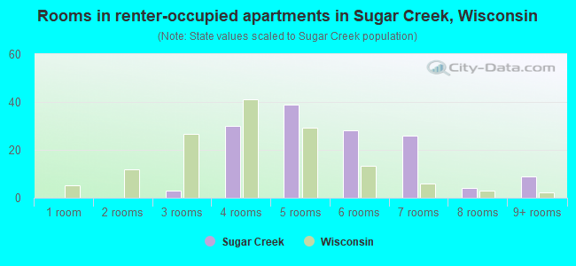 Rooms in renter-occupied apartments in Sugar Creek, Wisconsin