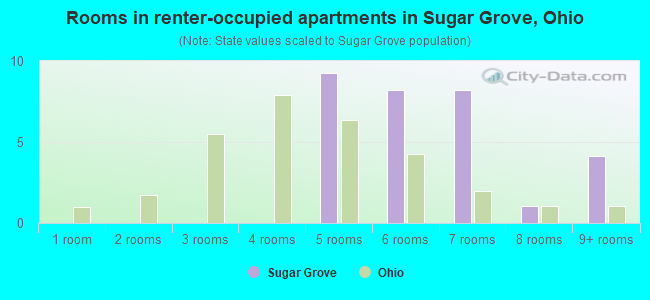 Rooms in renter-occupied apartments in Sugar Grove, Ohio