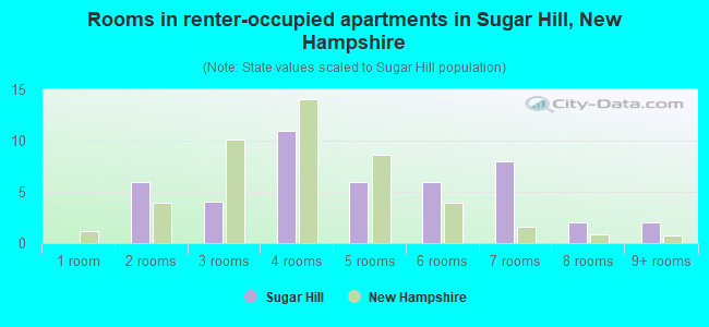Rooms in renter-occupied apartments in Sugar Hill, New Hampshire