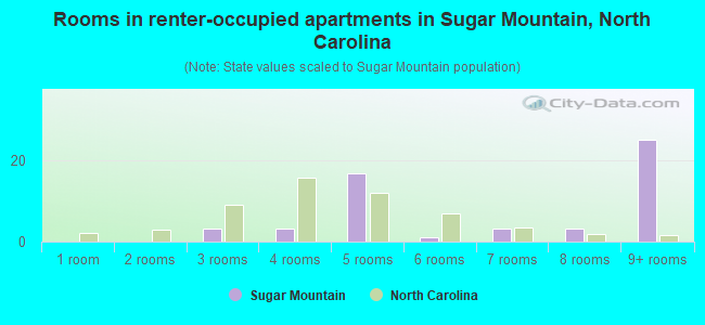 Rooms in renter-occupied apartments in Sugar Mountain, North Carolina