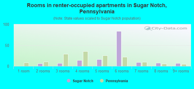 Rooms in renter-occupied apartments in Sugar Notch, Pennsylvania