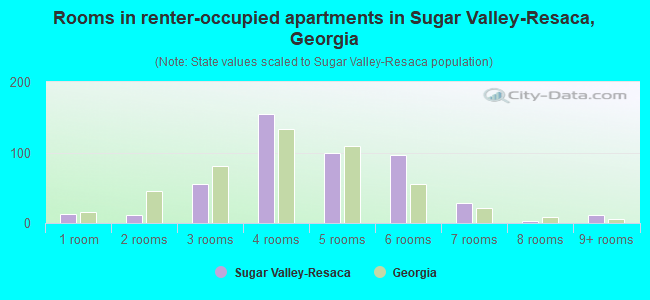 Rooms in renter-occupied apartments in Sugar Valley-Resaca, Georgia