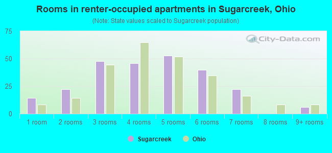Rooms in renter-occupied apartments in Sugarcreek, Ohio