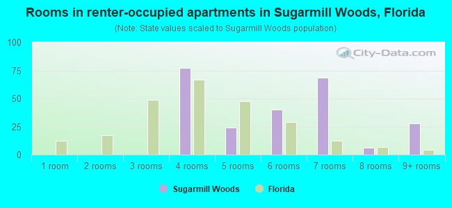 Rooms in renter-occupied apartments in Sugarmill Woods, Florida