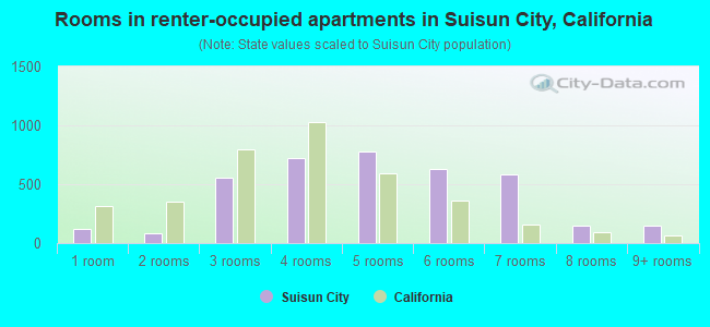 Rooms in renter-occupied apartments in Suisun City, California