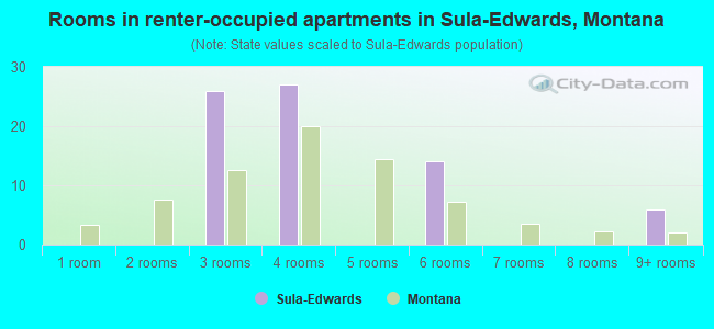 Rooms in renter-occupied apartments in Sula-Edwards, Montana