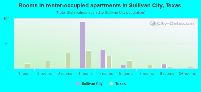 Rooms in renter-occupied apartments in Sullivan City, Texas
