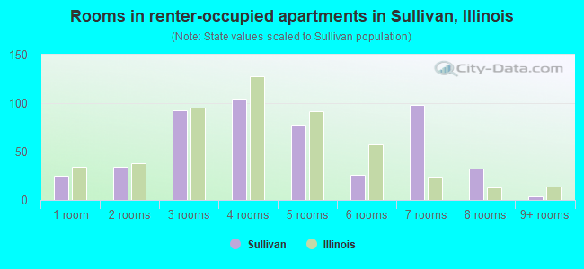 Rooms in renter-occupied apartments in Sullivan, Illinois