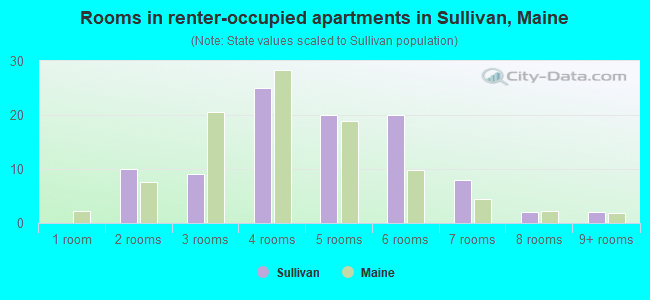 Rooms in renter-occupied apartments in Sullivan, Maine