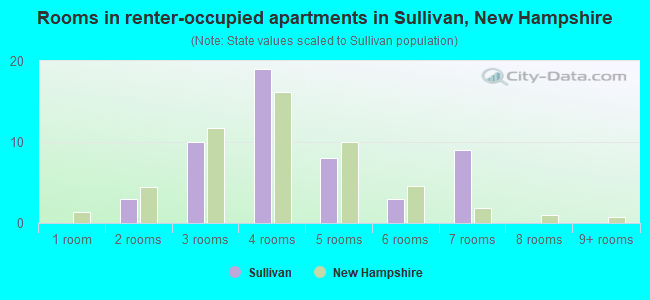 Rooms in renter-occupied apartments in Sullivan, New Hampshire