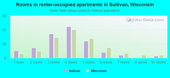 Rooms in renter-occupied apartments in Sullivan, Wisconsin