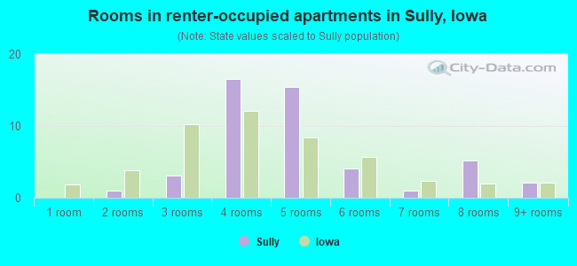 Rooms in renter-occupied apartments in Sully, Iowa