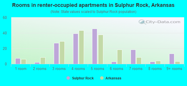Rooms in renter-occupied apartments in Sulphur Rock, Arkansas
