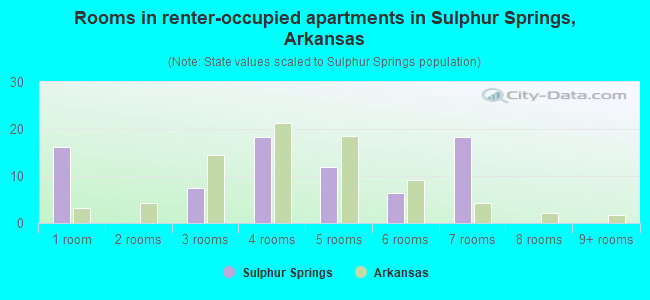 Rooms in renter-occupied apartments in Sulphur Springs, Arkansas