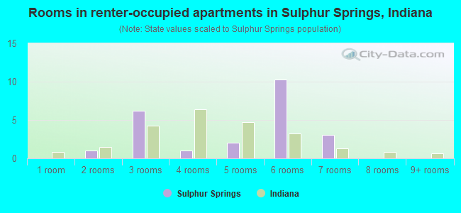 Rooms in renter-occupied apartments in Sulphur Springs, Indiana