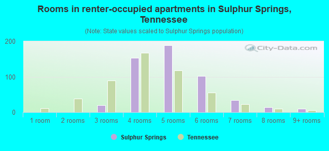 Rooms in renter-occupied apartments in Sulphur Springs, Tennessee