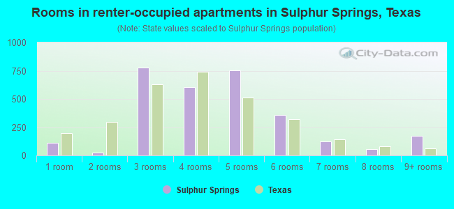 Rooms in renter-occupied apartments in Sulphur Springs, Texas