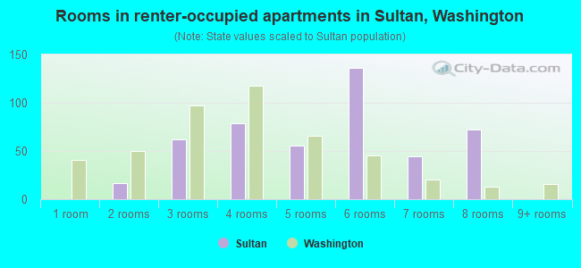 Rooms in renter-occupied apartments in Sultan, Washington