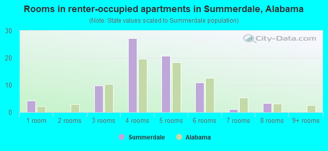 Rooms in renter-occupied apartments in Summerdale, Alabama