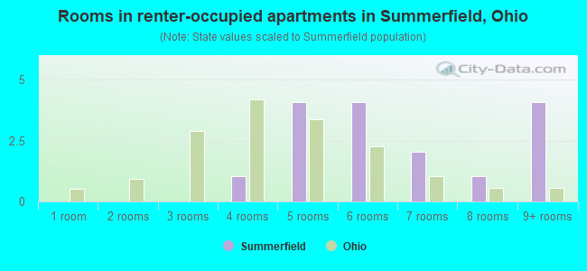 Rooms in renter-occupied apartments in Summerfield, Ohio