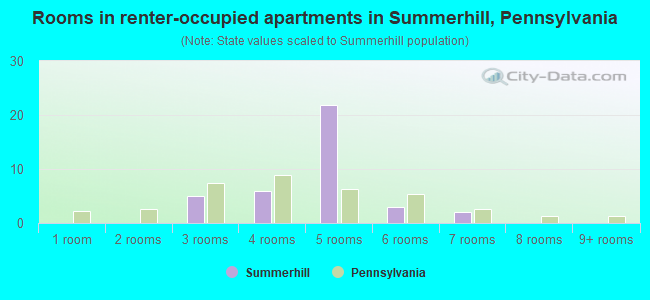 Rooms in renter-occupied apartments in Summerhill, Pennsylvania