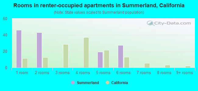 Rooms in renter-occupied apartments in Summerland, California