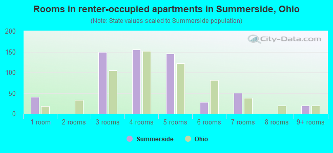 Rooms in renter-occupied apartments in Summerside, Ohio
