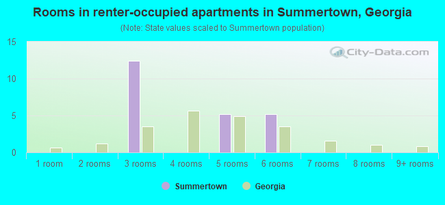 Rooms in renter-occupied apartments in Summertown, Georgia