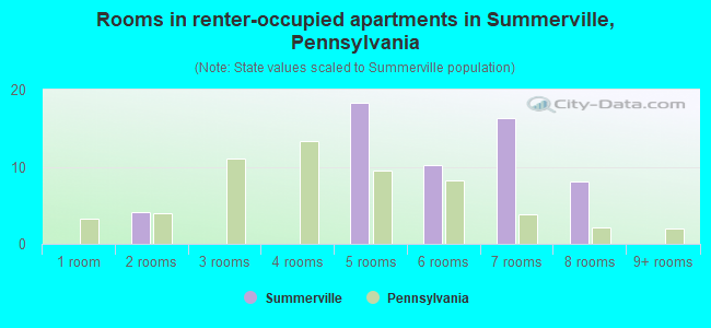 Rooms in renter-occupied apartments in Summerville, Pennsylvania