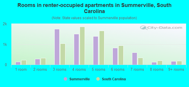 Rooms in renter-occupied apartments in Summerville, South Carolina