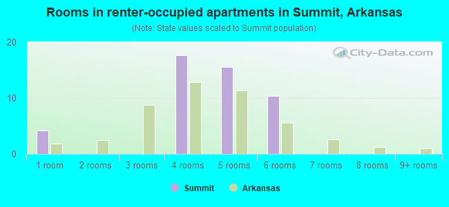 Rooms in renter-occupied apartments in Summit, Arkansas