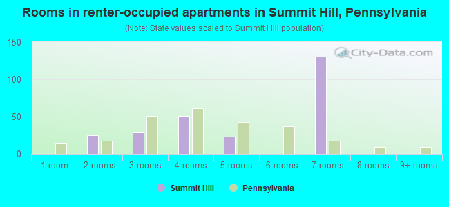 Rooms in renter-occupied apartments in Summit Hill, Pennsylvania