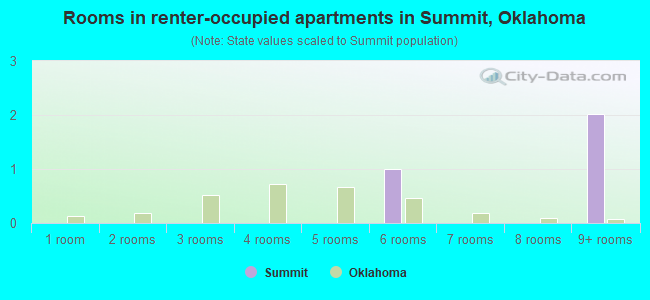Rooms in renter-occupied apartments in Summit, Oklahoma