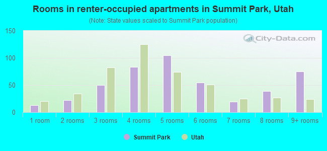 Rooms in renter-occupied apartments in Summit Park, Utah