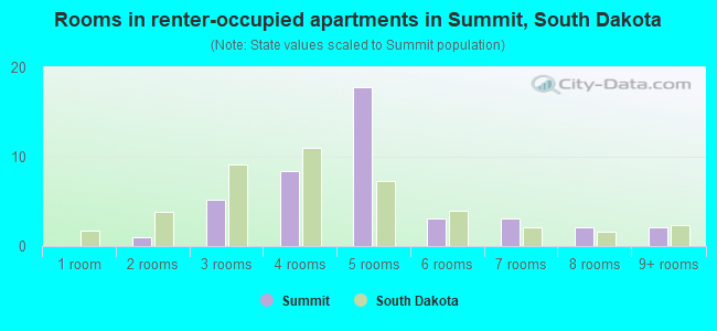 Rooms in renter-occupied apartments in Summit, South Dakota