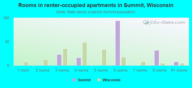 Rooms in renter-occupied apartments in Summit, Wisconsin