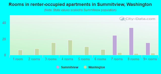 Rooms in renter-occupied apartments in Summitview, Washington