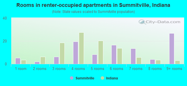 Rooms in renter-occupied apartments in Summitville, Indiana