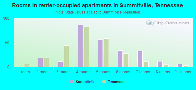 Rooms in renter-occupied apartments in Summitville, Tennessee