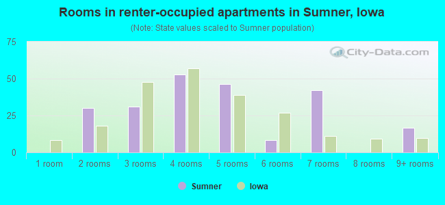 Rooms in renter-occupied apartments in Sumner, Iowa
