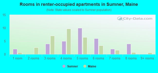 Rooms in renter-occupied apartments in Sumner, Maine