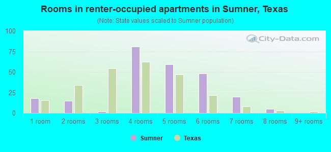 Rooms in renter-occupied apartments in Sumner, Texas