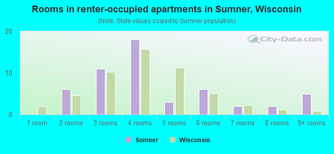 Rooms in renter-occupied apartments in Sumner, Wisconsin