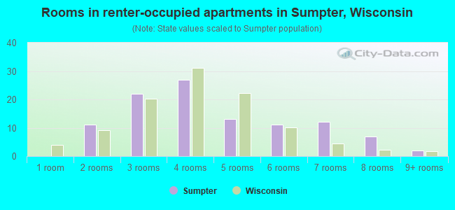 Rooms in renter-occupied apartments in Sumpter, Wisconsin