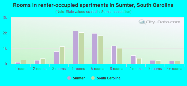 Rooms in renter-occupied apartments in Sumter, South Carolina