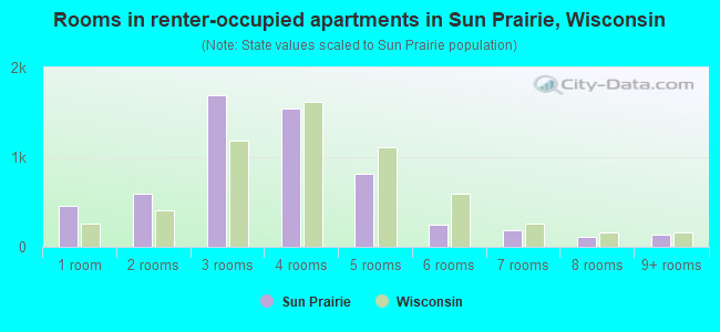 Rooms in renter-occupied apartments in Sun Prairie, Wisconsin