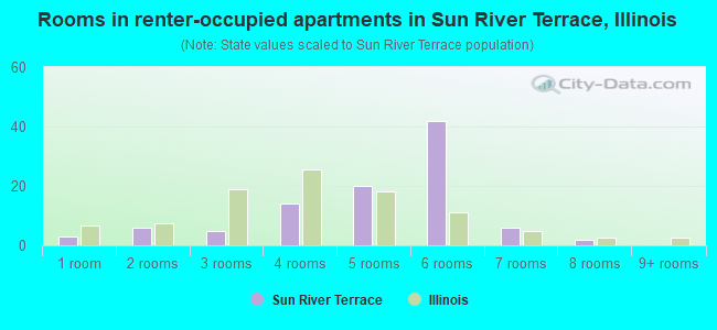 Rooms in renter-occupied apartments in Sun River Terrace, Illinois