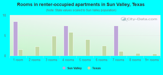 Rooms in renter-occupied apartments in Sun Valley, Texas