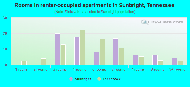 Rooms in renter-occupied apartments in Sunbright, Tennessee