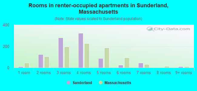 Rooms in renter-occupied apartments in Sunderland, Massachusetts